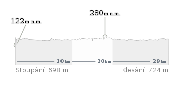 výškový profil výletu