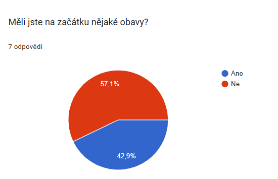 dotazník